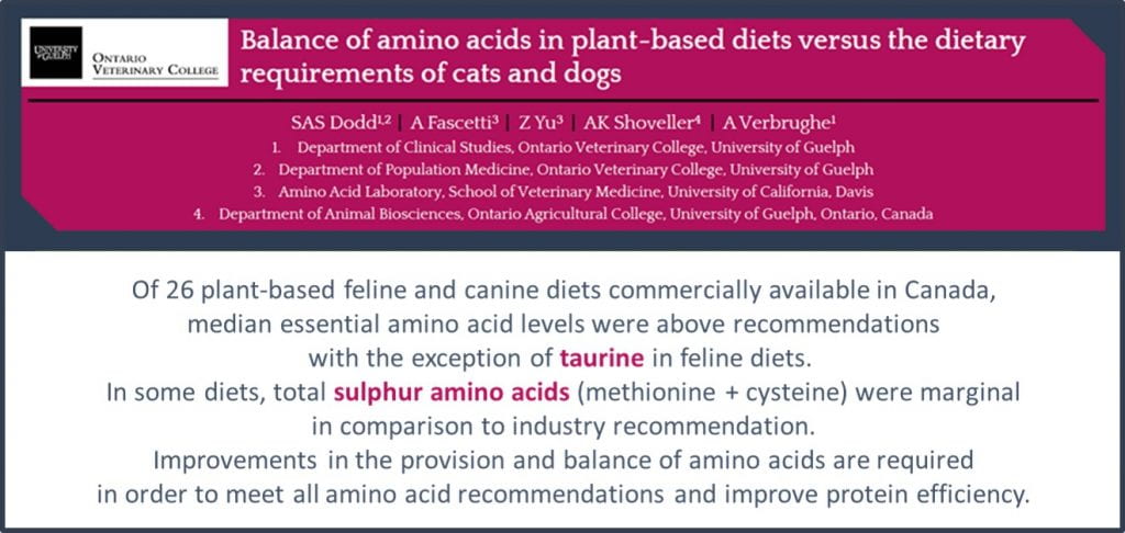 Title of a research poster: Balance of amino acids in plant-based diets versus the dietary requirements of cats and dogs. Below title reads: Of 26 plant-based feline and canine diets commercially available in Canada, median essential amino acid levels were above recommendations with the exception of taurine in feline diets. In some diets, total sulphur amino acids (methionine and cysteine) were marginal in comparison to industry recommendation. Improvements in the provision and balance of amino acids are required in order to meet all amino acid recommendations and improve protein efficiency.