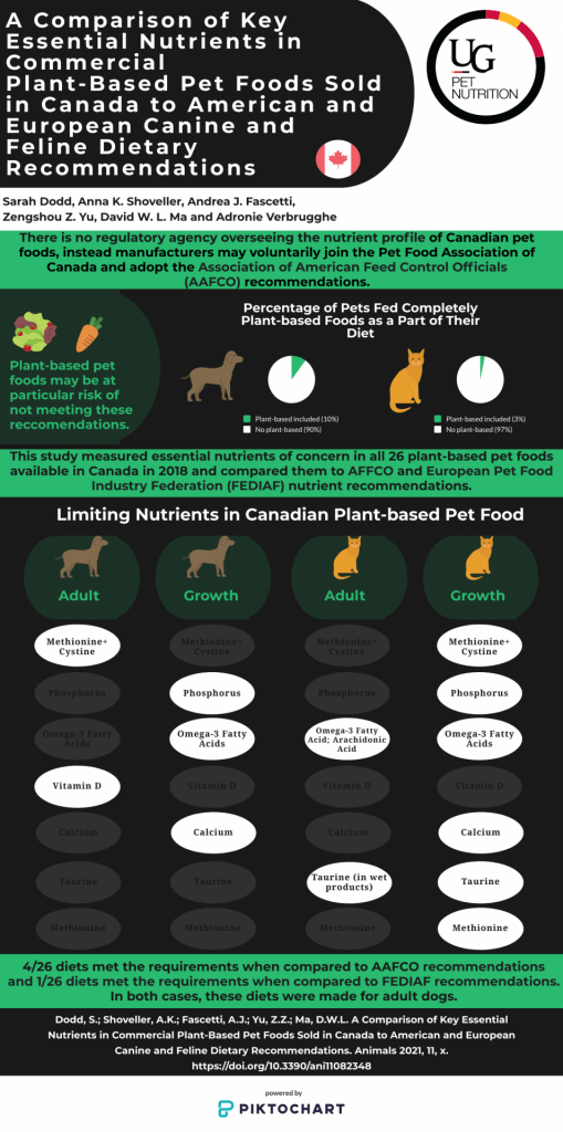 A comparison of key essential nutrients in commercial plant-based pet foods sold in Canada to American and European Canine and Feline Dietary Recommendations. There is no regulatory agency overseeing the nutrient profile of Canadian pet foods, instead manufacturers may voluntarily join the Pet Food Association of Canada and adopt AAFCO recommendations. Plant-based foods may be at particular risk of not meeting these recommendations. This study measured essential nutrients of concern in all 26 plant-based pet foods available in Canada in 2018 and compared them to AAFCO and European Pet Food Industry Federations (FEDIAF) nutrient recommendations. 4/26 diets met the requirements when compared to AAFCO recommendations and 1/26 diets met the requirements when compared to FEDIAF recommendations. In both cases, the diets were made for adult dogs. 