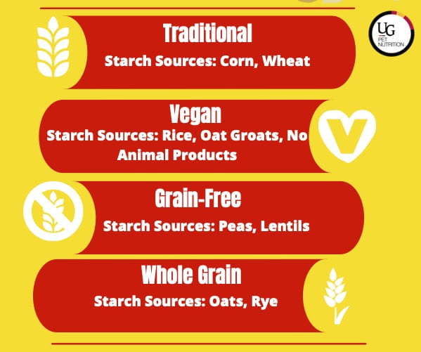 Tradition starch sources: corn, wheat. Vegan starch sources: rice, oat groats, no animal products. Grain-free starch sources: peas, lentils. Whole grain starch sources: oats, rye.  