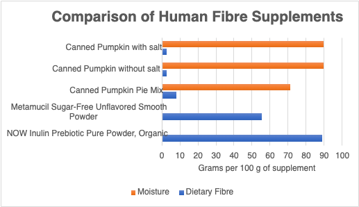 Comparison of human fibre supplements. 