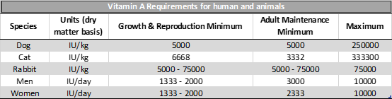 Vitamin A Requirements for humans and animals. From left to right the categories include: species, units (dry matter basis), growth and reproduction minimum, adult maintenance minimum, and maximum. For dogs: units = IU/kg; growth and reproduction minimum = 5000; adult maintenance minimum = 5000; maximum = 250000. For cats: units = IU/kg; growth and reproduction minimum = 6668; adult maintenance minimum = 3332; maximum = 333300. For rabbits: units = IU/kg; growth and reproduction minimum = 5000-75000; adult maintenance minimum = 5000-75000; maximum = 75000. For men: units = IU/day; growth and reproduction minimum = 1333-2000; adult maintenance minimum = 3000; maximum = 10000. For women: units = IU/kg; growth and reproduction minimum = 1333-2000; adult maintenance minimum = 2333; maximum = 10000. 